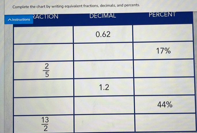 Complete the chart by writing equivalent fractions, decimals, and percents.