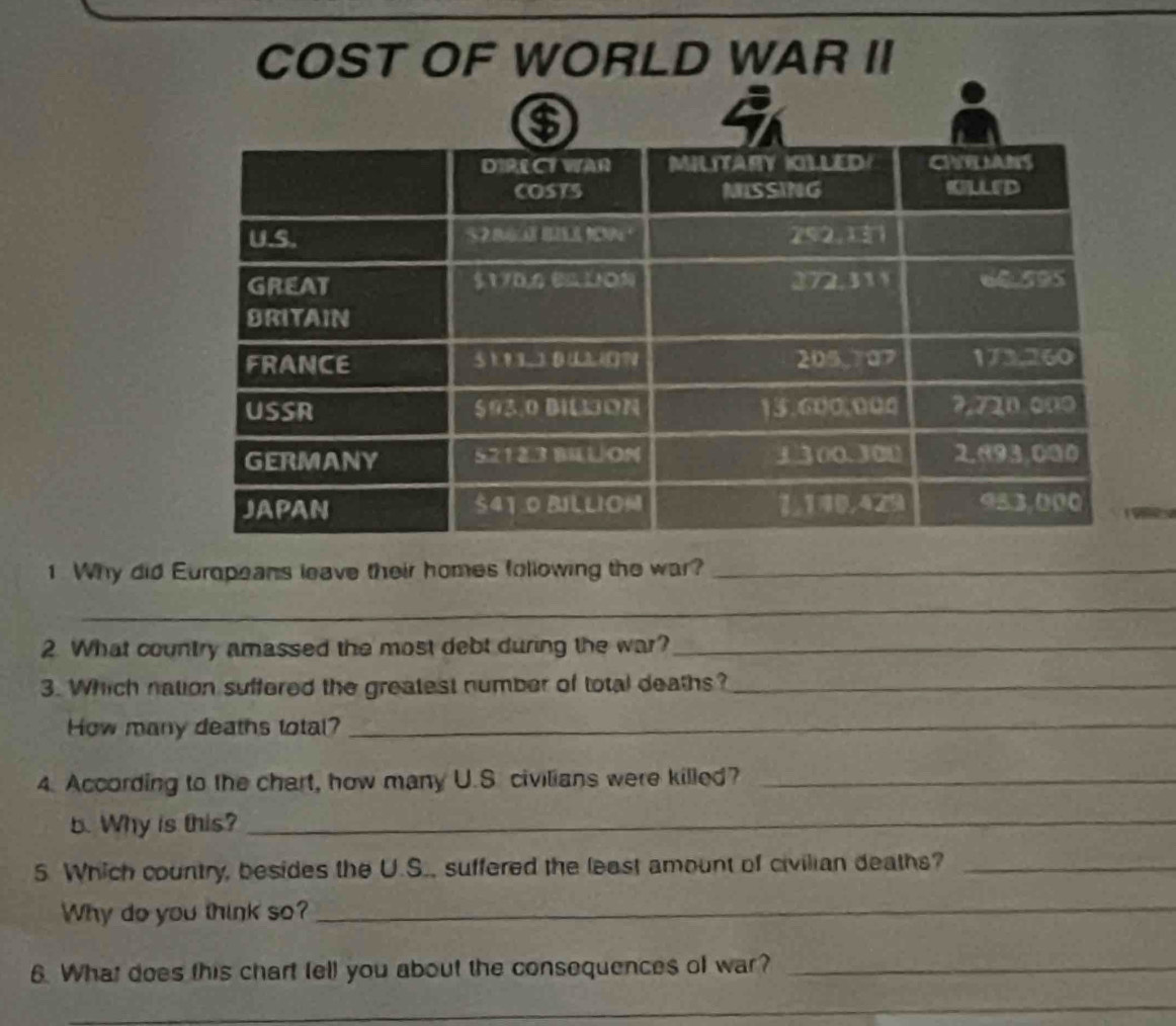 COST OF WORLD WAR II 
1. Why did Europeans leave their homes following the war?_ 
_ 
2. What country amassed the most debt during the war?_ 
3. Which nation suffered the greatest number of total deaths?_ 
How many deaths total?_ 
4. According to the chart, how many U.S civilians were killed?_ 
b. Why is this?_ 
5. Which country, besides the U.S., suffered the least amount of civilian deaths?_ 
Why do you think so? 
_ 
6. What does this chart (el) you about the consequences of war?_ 
_