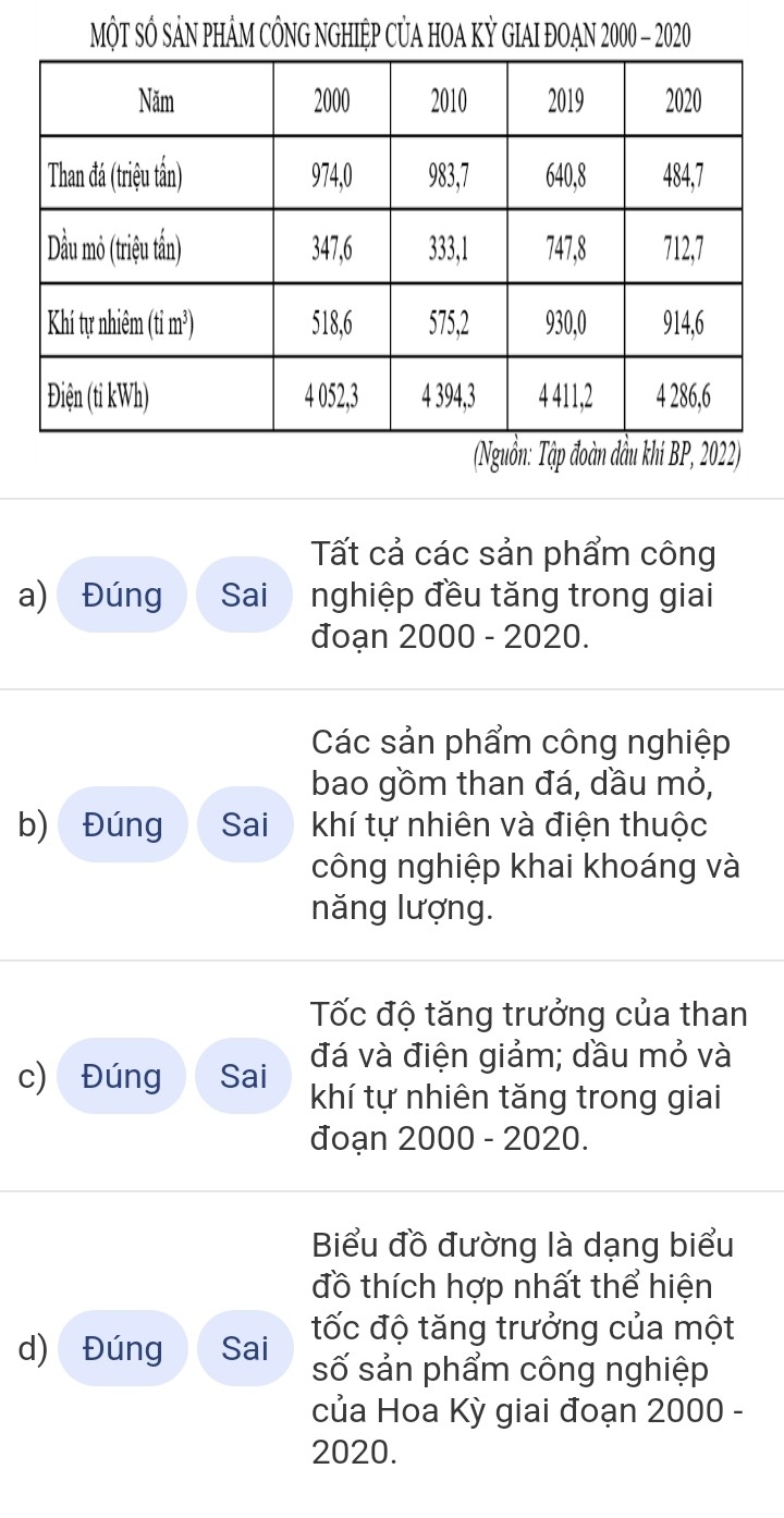 MộT SÔ SảN PHẢM CÔNG NGHIỆP CỦA HOA KỲ GIAI ĐOAN 2000 - 2020 
(Nguồn: Tập đoàn đầu khí BP, 2022) 
Tất cả các sản phẩm công 
a) Đúng Sai nghiệp đều tăng trong giai 
đoạn 2000 - 2020. 
Các sản phẩm công nghiệp 
bao gồm than đá, dầu mỏ, 
b) Đúng Sai khí tự nhiên và điện thuộc 
công nghiệp khai khoáng và 
năng lượng. 
Tốc độ tăng trưởng của than 
đá và điện giảm; dầu mỏ và 
c) Đúng Sai khí tự nhiên tăng trong giai 
đoạn 2000 - 2020. 
Biểu đồ đường là dạng biểu 
đồ thích hợp nhất thể hiện 
d) Đúng Sai tốc độ tăng trưởng của một 
số sản phẩm công nghiệp 
của Hoa Kỳ giai đoạn 2000 - 
2020.