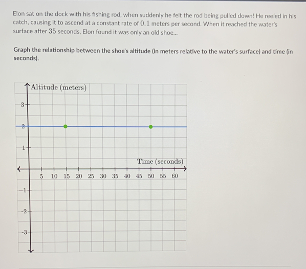 Elon sat on the dock with his fishing rod, when suddenly he felt the rod being pulled down! He reeled in his
catch, causing it to ascend at a constant rate of (). 1 meters per second. When it reached the water's
surface after 35 seconds, Elon found it was only an old shoe...
Graph the relationship between the shoe's altitude (in meters relative to the water's surface) and time (in
seconds),