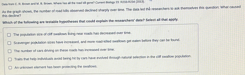 Data from C. R. Brown and M. B. Brown. Where has all the road kill gone? Current Biology 23: R233-R234 (2013).
As the graph shows, the number of road kills observed declined sharply over time. The data led the researchers to ask themselves this question: What caused
this decline?
Which of the following are testable hypotheses that could explain the researchers' data? Select all that apply.
The population size of cliff swallows living near roads has decreased over time.
Scavenger population sizes have increased, and more road-killed swallows get eaten before they can be found.
The number of cars driving on these roads has increased over time.
Traits that help individuals avoid being hit by cars have evolved through natural selection in the cliff swallow population.
An unknown element has been protecting the swallows.