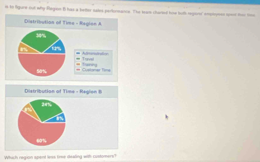 is to figure out why Region B has a better sales performance. The team charted how both regions' employees spent their time
Distribution of Time - Region B
24%
ex
8%
60%
Which region spent less time dealing with customers?