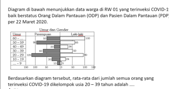 Diagram di bawah menunjukkan data warga di RW 01 yang terinveksi COVID- 1
baik berstatus Orang Dalam Pantauan (ODP) dan Pasien Dalam Pantauan (PDP) 
per 22 Maret 2020. 
Berdasarkan diagram tersebut, rata-rata dari jumlah semua orang yang 
terinveksi COVID- 19 dikelompok usia 20 - 39 tahun adalah ....