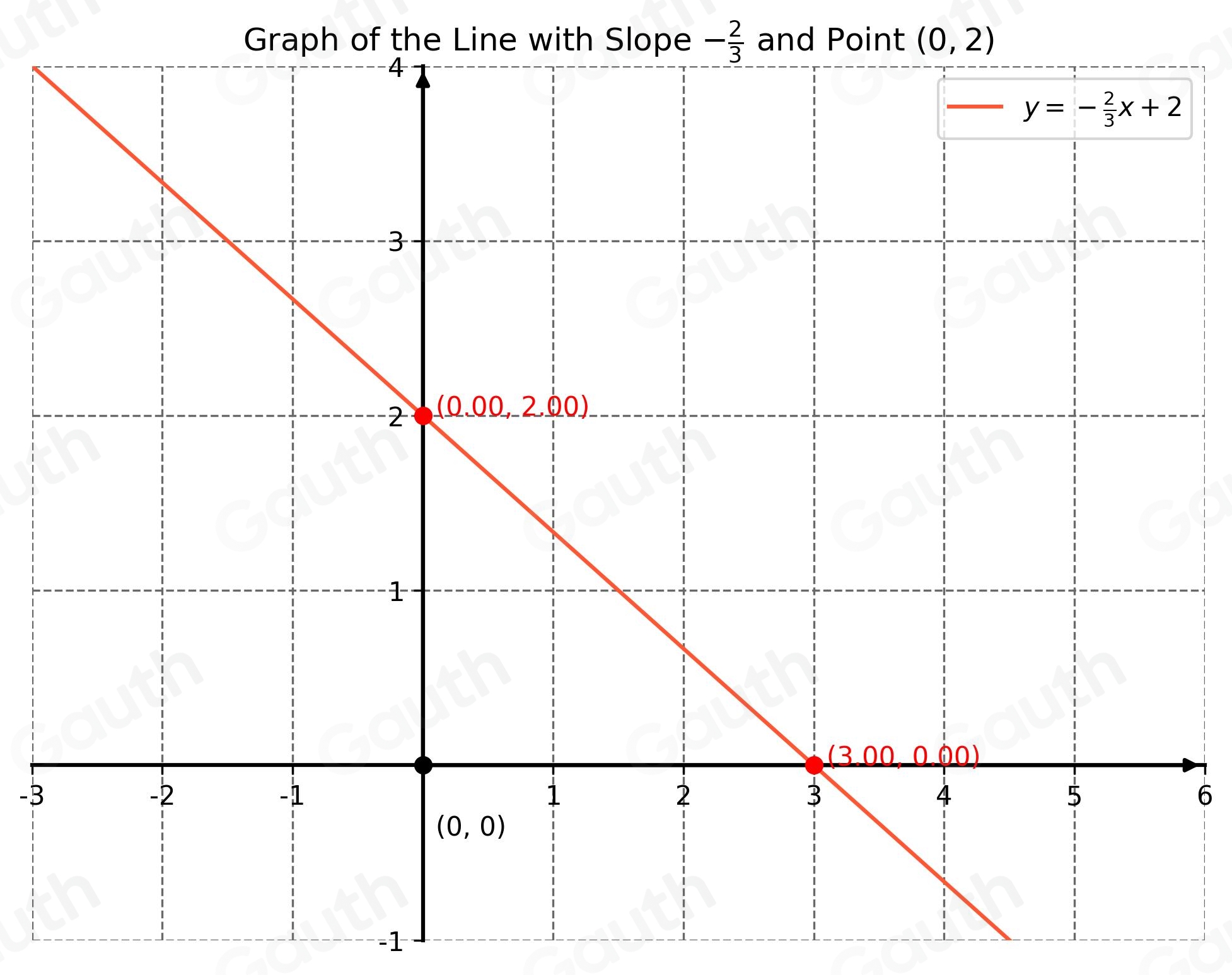 Solved: )) Graph the line that has a slope of - 2/3 and includes the ...