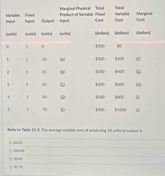 (
Refer to Table 21-3. The average variable cost of producing 10 units of output is
$2.25.
$20.00.
$2.00.
$1.75.