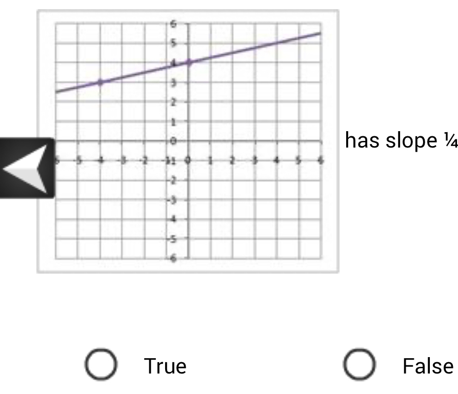 has slope ¼
True False