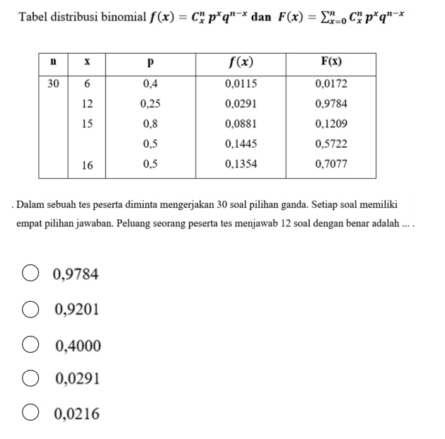 Tabel distribusi binomial f(x)=C_x^(np^x)q^(n-x) dan F(x)=sumlimits _(x=0)^nC_x^(np^x)q^(n-x). Dalam sebuah tes peserta diminta mengerjakan 30 soal pilihan ganda. Setiap soal memiliki
empat pilihan jawaban. Peluang seorang peserta tes menjawab 12 soal dengan benar adalah ... .
0,9784
0,9201
0,4000
0,0291
0,0216