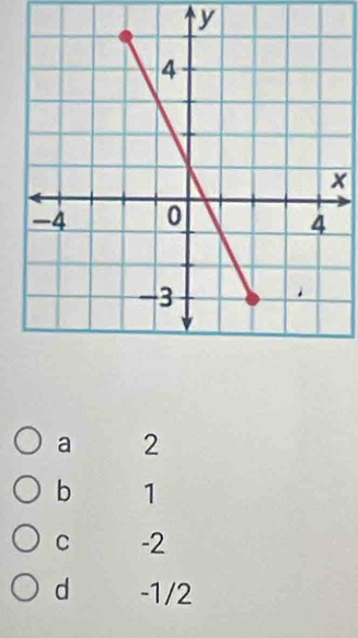 y
x
a 2
b 1
C -2
d -1/2