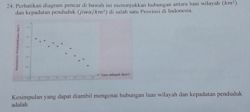 Perhatikan diagram pencar di bawah ini menunjukkan hubungan antara luas wilayah (km^2)
dan kepadatan penduduk (jiwɑ) /km^2) di salah satu Provinsi di Indonesia. 
L ues wileyah (km²) 
Kesimpulan yang dapat diambil mengenai hubungan luas wilayah dan kepadatan penduduk 
adalah