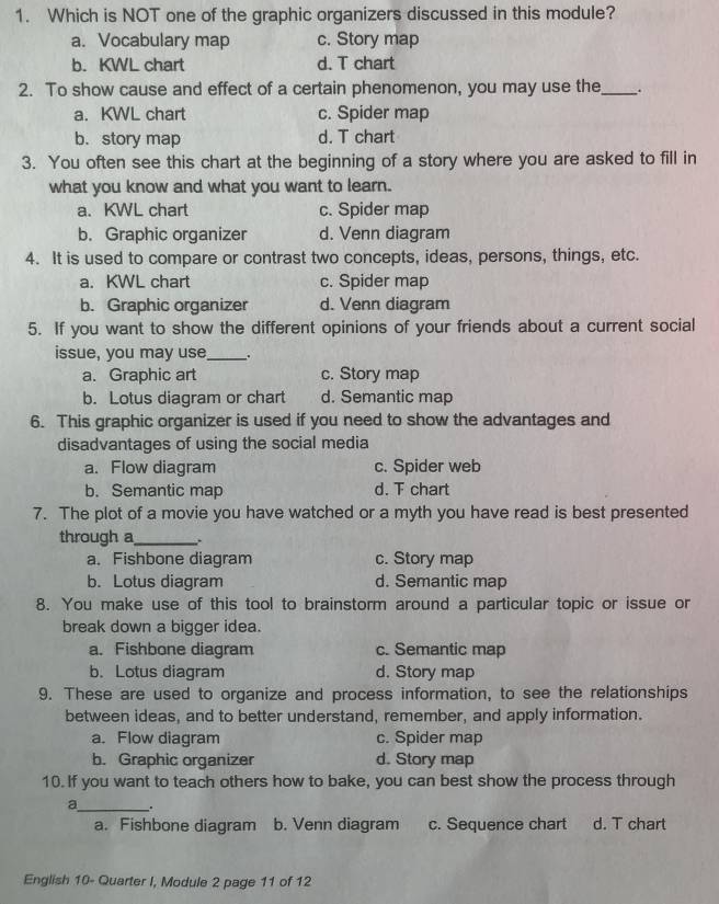 Which is NOT one of the graphic organizers discussed in this module?
a. Vocabulary map c. Story map
b. KWL chart d. T chart
2. To show cause and effect of a certain phenomenon, you may use the_ .
a. KWL chart c. Spider map
b. story map d. T chart
3. You often see this chart at the beginning of a story where you are asked to fill in
what you know and what you want to learn.
a. KWL chart c. Spider map
b. Graphic organizer d. Venn diagram
4. It is used to compare or contrast two concepts, ideas, persons, things, etc.
a. KWL chart c. Spider map
b. Graphic organizer d. Venn diagram
5. If you want to show the different opinions of your friends about a current social
issue, you may use_ .
a. Graphic art c. Story map
b. Lotus diagram or chart d. Semantic map
6. This graphic organizer is used if you need to show the advantages and
disadvantages of using the social media
a. Flow diagram c. Spider web
b. Semantic map d. T chart
7. The plot of a movie you have watched or a myth you have read is best presented
through a_
a. Fishbone diagram c. Story map
b. Lotus diagram d. Semantic map
8. You make use of this tool to brainstorm around a particular topic or issue or
break down a bigger idea.
a. Fishbone diagram c. Semantic map
b. Lotus diagram d. Story map
9. These are used to organize and process information, to see the relationships
between ideas, and to better understand, remember, and apply information.
a. Flow diagram c. Spider map
b. Graphic organizer d. Story map
10. If you want to teach others how to bake, you can best show the process through
_a
a. Fishbone diagram b. Venn diagram c. Sequence chart d. T chart
English 10- Quarter I, Module 2 page 11 of 12