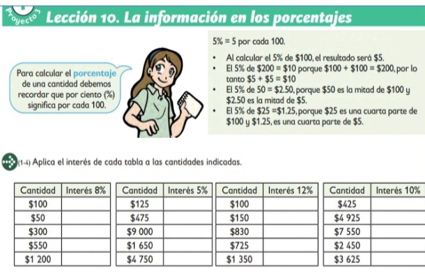 Lección 10. La información en los porcentajes
5% =5 por cada 100.
Al calcular el 5% de $100, el resultado será $5.
$200=$10
Para calcular el porcentaje El 5% de tanto $5+$5=$10 porque $100+$100=$200 , por lo
de una cantidad debemos El 5% de 50=$2.50
recordar que por ciento (%) $2.50 es la mitad de $5. , porque $50 es la mitad de $100 y
significa por cada 100. El 5% de $25=$1.25 , porque $25 es una cuarta parte de
$100 y $1.25, es una cuarta parte de $5.
(1-4) Aplica el interés de cada tabla a las cantidades indicadas.