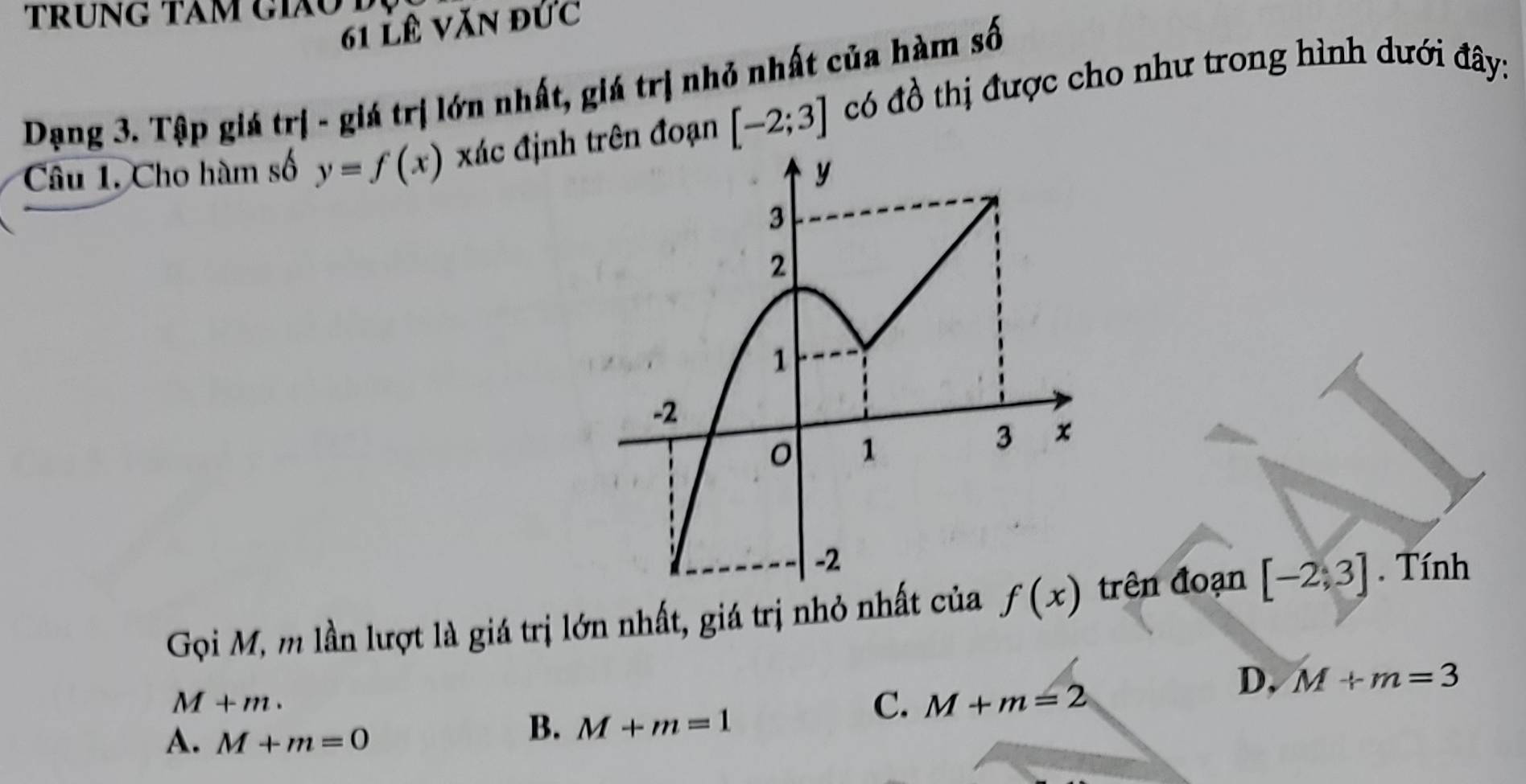 trưnG Tam giáoĐ
61 Lê văn đức
Dạng 3. Tập giá trị - giá trị lớn nhất, giá trị nhỏ nhất của hàm số
Câu 1. Cho hàm số y=f(x) xác định trên đoạn [-2;3] có đồ thị được cho như trong hình dưới đây:
Gọi M, m lần lượt là giá trị lớn nhất, giá trị nhỏ nhất của f(x) trên đoạn [-2;3]. Tính
M+m.
C. M+m=2
D, M+m=3
A. M+m=0
B. M+m=1