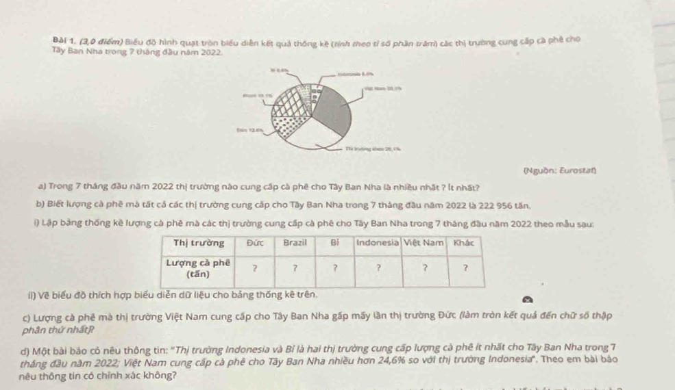 (3,0 điểm) Biểu độ hình quạt tròn biểu diễn kết quả thống kê (tính theo tỉ số phần trâm) các thị trường cung cấp cà phê cho 
Tây Ban Nha trong 7 tháng đầu năm 2022
(Nguồn: Eurostat) 
a) Trong 7 tháng đầu năm 2022 thị trường nào cung cấp cà phê cho Tây Ban Nha là nhiều nhất ? lt nhất? 
b) Biết lượng cà phê mà tất cả các thị trường cung cấp cho Tây Ban Nha trong 7 tháng đầu năm 2022 là 222 956 tần. 
() Lập bảng thống kê lượng cà phê mà các thị trường cung cấp cà phê cho Tây Ban Nha trong 7 tháng đầu năm 2022 theo mẫu sau: 
ii) Về biểu đồ thích hợp biểu diễn dữ liệu cho bảng thống kê trên. 
c) Lượng cà phê mà thị trường Việt Nam cung cấp cho Tây Ban Nha gấp mấy lần thị trường Đức (làm tròn kết quả đến chữ số thập 
phân thứ nhất? 
d) Một bài bảo có nêu thông tin: "Thị trường Indonesia và Bỉ là hai thị trường cung cấp lượng cà phê ít nhất cho Tây Ban Nha trong 7
tháng đầu năm 2022; Việt Nam cung cấp cả phê cho Tây Ban Nha nhiều hơn 24,6% so với thị trường Indonesia". Theo em bài bảo 
nêu thông tin có chỉnh xác không?