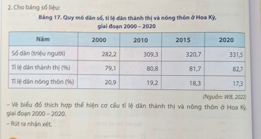 Cho bảng số liệu: 
Bảng 17. Quy mô dân số, tỉ lệ dân thành thị và nông thôn ở Hoa Kỳ, 
giai đoạn 2000 - 2020 
(Nguồn: WB, 2022) 
- Về biểu đồ thích hợp thể hiện cơ cấu tỉ lệ dân thành thị và nông thôn ở Hoa Kỳ, 
giai đoạn 2000 - 2020. 
- Rút ra nhận xét.