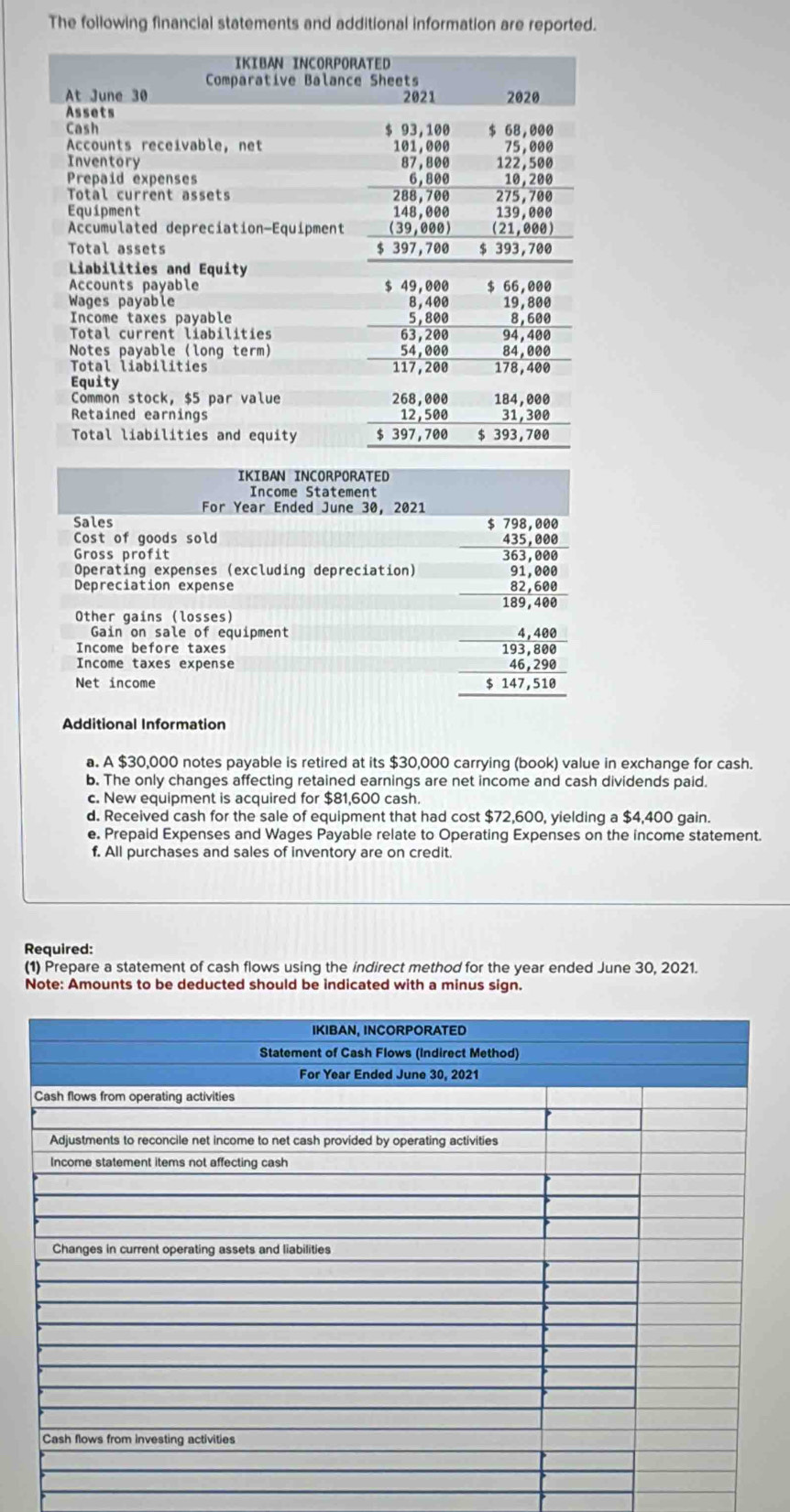 The following financial statements and additional information are reported.
Additional Information
a. A $30,000 notes payable is retired at its $30,000 carrying (book) value in exchange for cash.
b. The only changes affecting retained earnings are net income and cash dividends paid.
c. New equipment is acquired for $81,600 cash.
d. Received cash for the sale of equipment that had cost $72,600, yielding a $4,400 gain.
e. Prepaid Expenses and Wages Payable relate to Operating Expenses on the income statement.
f. All purchases and sales of inventory are on credit.
Required:
(1) Prepare a statement of cash flows using the indirect method for the year ended June 30, 2021.
Note: Amounts to be deducted should be indicated with a minus sign.