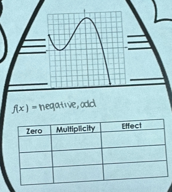 f(x)= negative, odd