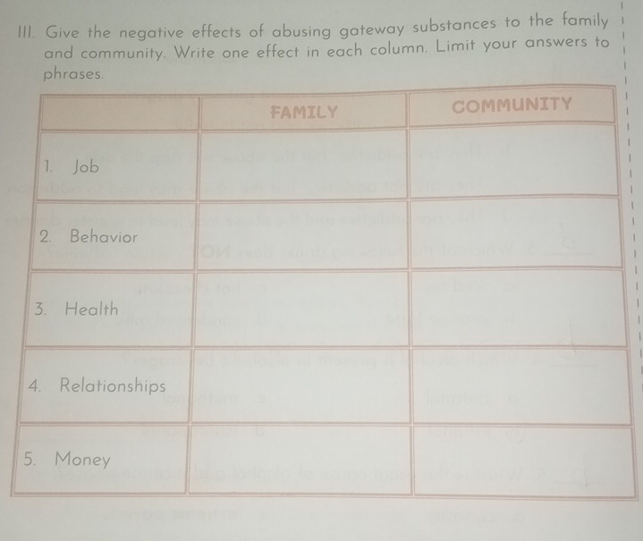 Give the negative effects of abusing gateway substances to the family 
and community. Write one effect in each column. Limit your answers to