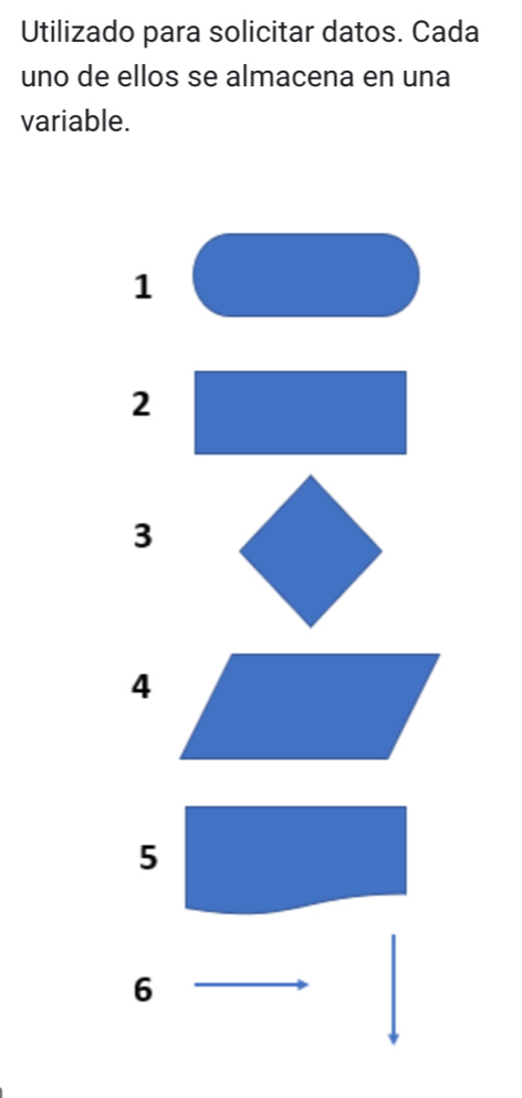 Utilizado para solicitar datos. Cada
uno de ellos se almacena en una
variable.
1
2
3
6
