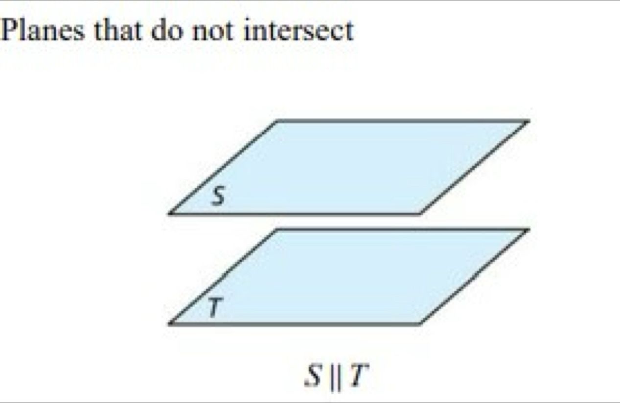 Planes that do not intersect
S || T