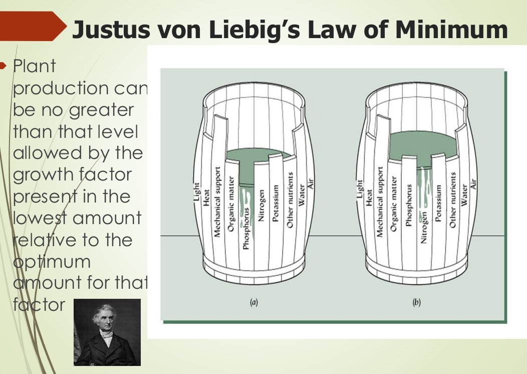 Justus von Liebig’s Law of Minimum 
Plant 
production can 
be no greater 
than that level 
allowed by the 
growth factor 
present in the 
lowest amount 
relative to the 
optimum 
amount for that 
factor