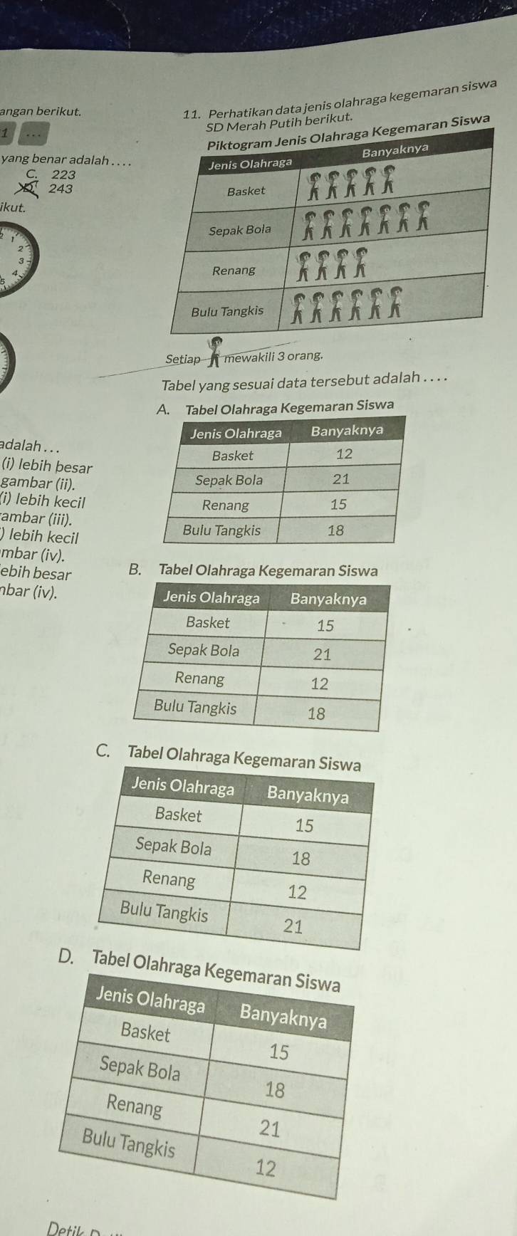 angan berikut.
11. Perhatikan data jenis olahraga kegemaran siswa
Putih berikut.
n Siswa
1 .
C. 223
yang benar adalah . . . .
243
ikut.
Setiap mewakili 3 orang.
Tabel yang sesuai data tersebut adalah . . . .
A. Tabel Olahraga Kegemaran Siswa
adalah . . .
(i) lebih besar
gambar (ii).
(i) lebih kecil 
ambar (iii).
) lebih kecil 
mbar (iv).
ebih besar B. Tabel Olahraga Kegemaran Siswa
nbar (iv).
C. Tabel Olahraga Kege
D.bel O