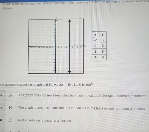 Shante wants to compare two different relations. She drew a graph for one relation and created a fable o
relation.

ich statement about this graph and the values in this table is true?
A The graph does not represent a function, but the values in the table represent a function.
B The graph represents a function, but the values in the table do not represent a function.
C Neither relation represents a function.