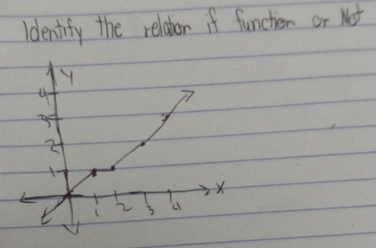 ldentify the relator if functier or Net