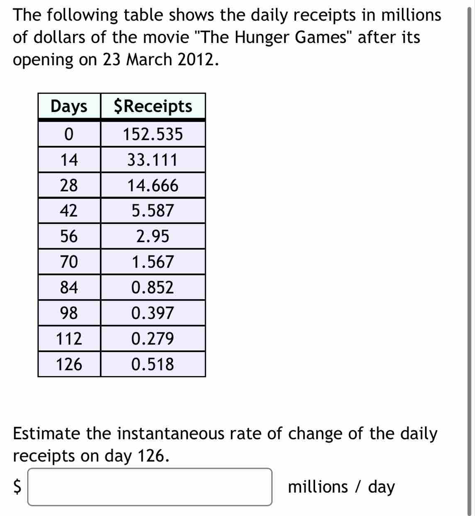 The following table shows the daily receipts in millions 
of dollars of the movie ''The Hunger Games'' after its 
opening on 23 March 2012. 
Estimate the instantaneous rate of change of the daily 
receipts on day 126. 
S □ millions / day