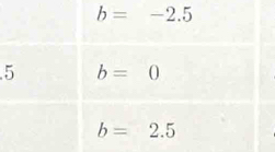 b=-2.5
5 b=0
b=2.5