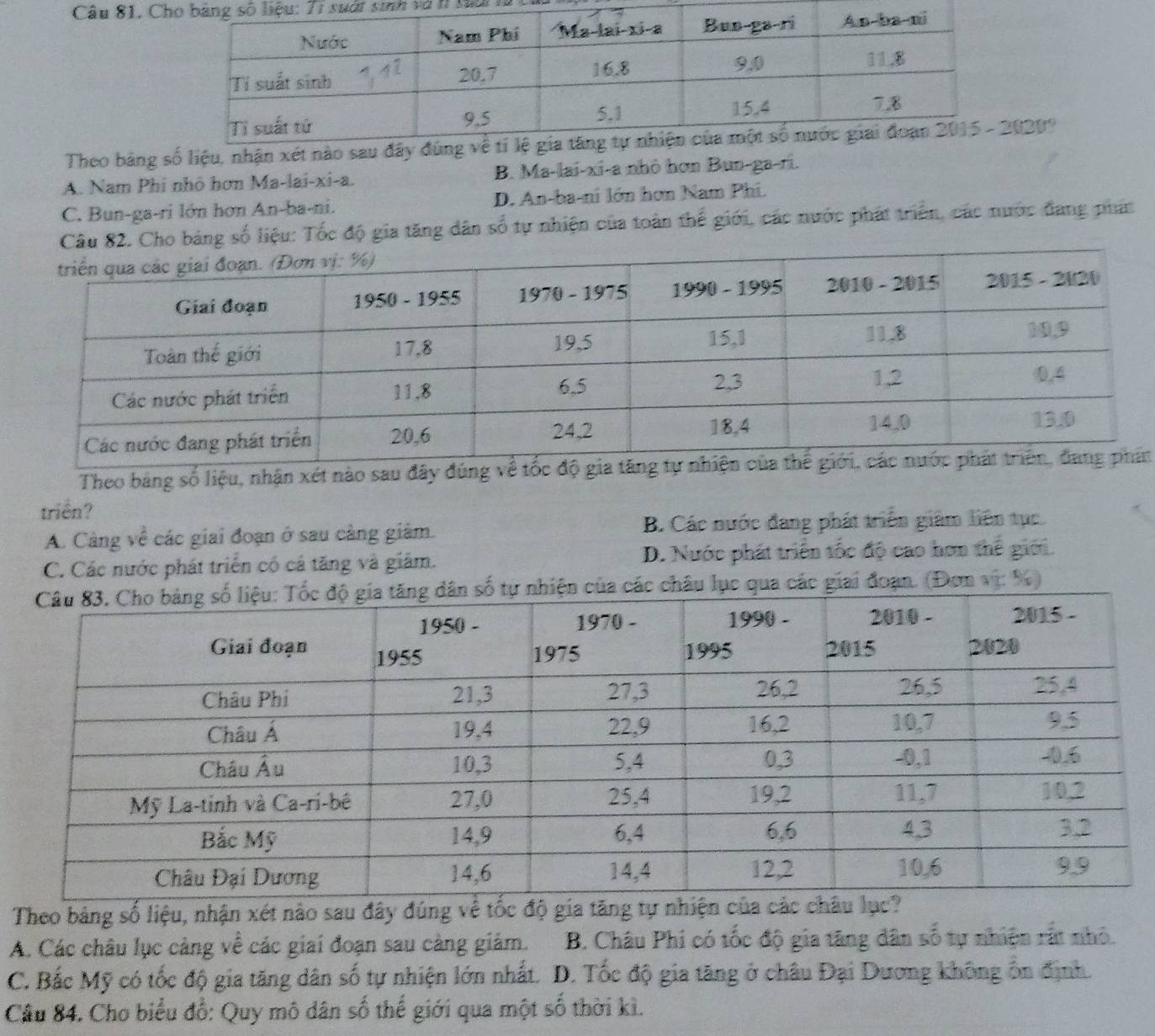 Câu 81, Ct sinh và t lu là
Theo bảng số liệu, nhận xét nào sau020?
A. Nam Phi nhỏ hơn Ma-lai-xi-a. B. Ma-lai-xi-a nhỏ hơn Bun-ga-ri.
C. Bun-ga-ri lớn hơn An-ba-ni. D. An-ba-ni lớn hơn Nam Phi.
Câu 82. Cho bảng số liệu: Tốc độ gia tăng dân số tự nhiện của toàn thế giới, các nước phát triển, các nước đang phác
Theo bảng số liệu, nhận xét nào sau đây đúng về tốcn
triền?
A. Càng về các giai đoạn ở sau càng giảm. B. Các nước đang phát triển giám liên tục.
C. Các nước phát triển có cả tăng và giám. D. Nước phát triển tốc độ cao hơn thế giới.
số tự nhiện của các châu lục qua các giai đoạn. (Đơn vị: %)
Theo bảng số liệu, nhận xét nào sau đây đúng về tốc độ gia tăng tự
A. Các châu lục cảng về các giai đoạn sau càng giảm. B. Châu Phi có tốc độ gia tăng dân số tự nhiện rất nhỏ.
C. Bắc Mỹ có tốc độ gia tăng dân số tự nhiện lớn nhất. D. Tốc độ gia tăng ở châu Đại Dương không ổn định.
Câu 84. Cho biểu đổ: Quy mô dân số thể giới qua một số thời kì.