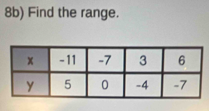 8b) Find the range.