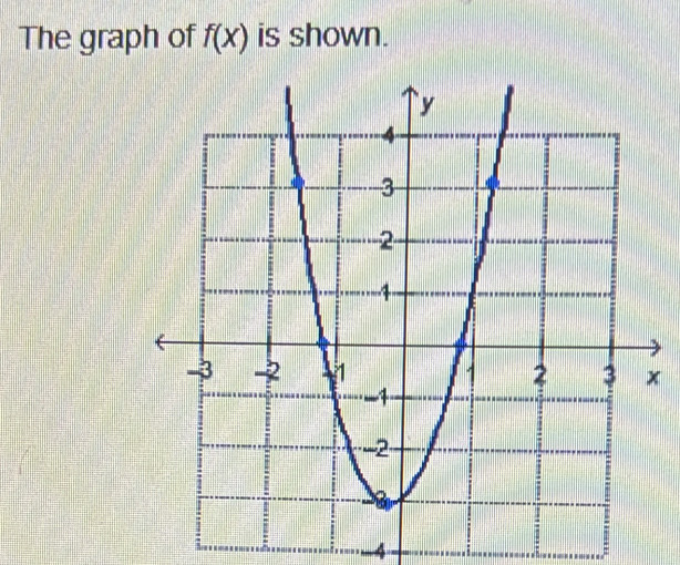 The graph of f(x) is shown.
x
4