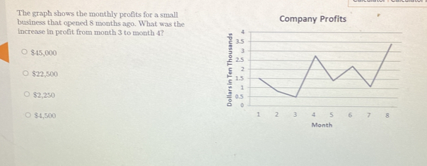 The graph shows the monthly profits for a small Company Profits
business that opened 8 months ago. What was the
increase in profit from month 3 to month 4?
$45,000
$22,500
$2,250
$4,500