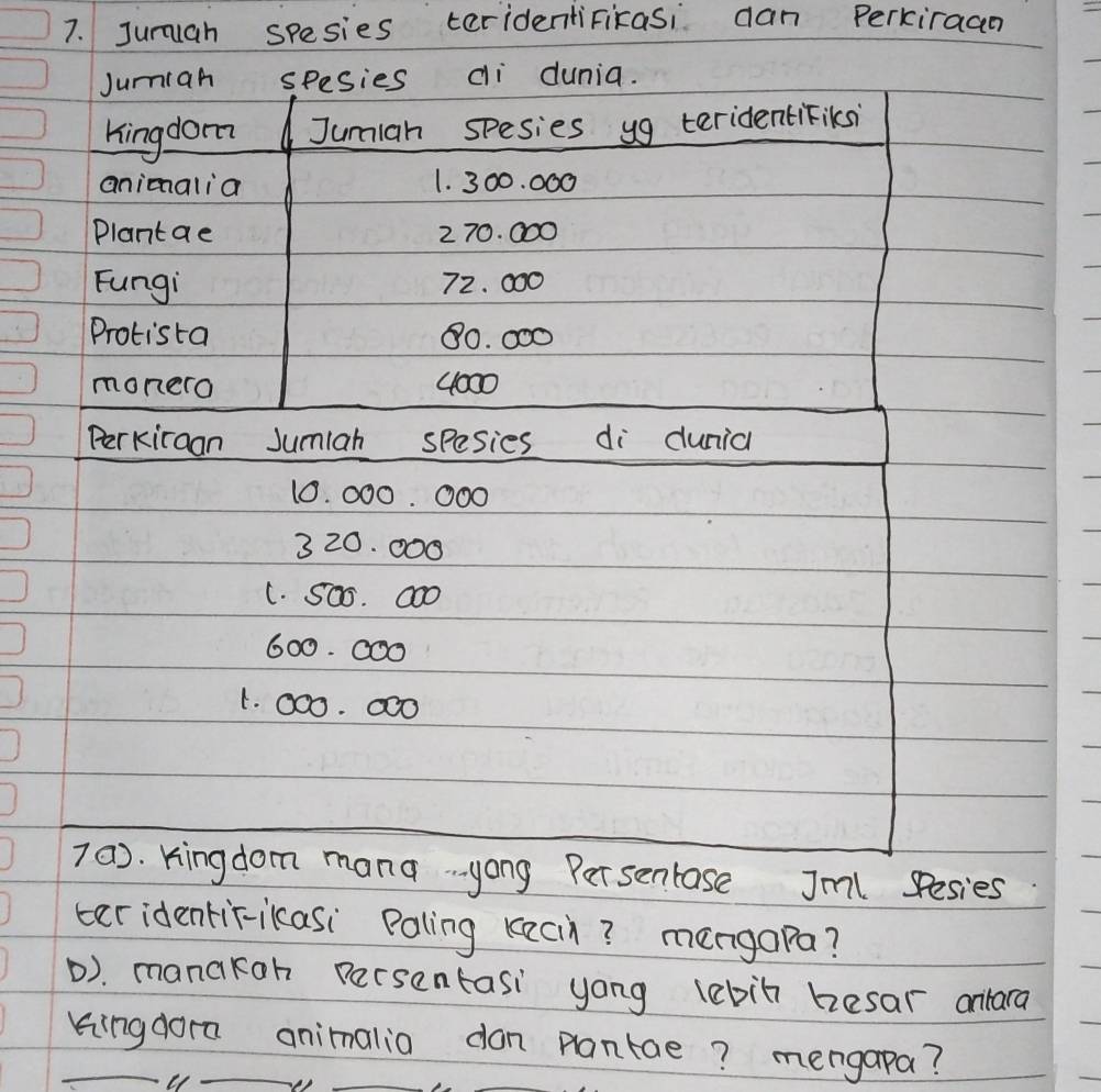 Junuah spesies teridentiFikasi dan Perkiraan 
Jumiah spesies di dunia. 
Kingdom Juman spesies yg teridentiFiksi 
animalia 1. 300. 000
Plantae 2 70. 000
Fungi 72. 000
Protista 80. 000
monero 4000
Perkiraan Jumiah spesies di durid
10. 000. 000
3 20. 000
1. S00. 000
600. 000
1. 000. 000
70). Kingdom mana- yong Persentase Jml Pesies 
ter identiFikasi Paling kecl? mengopa? 
D). manakah Persentasi yong lebin hesar onlara 
Kingdora animalia don pantae? mengapa?