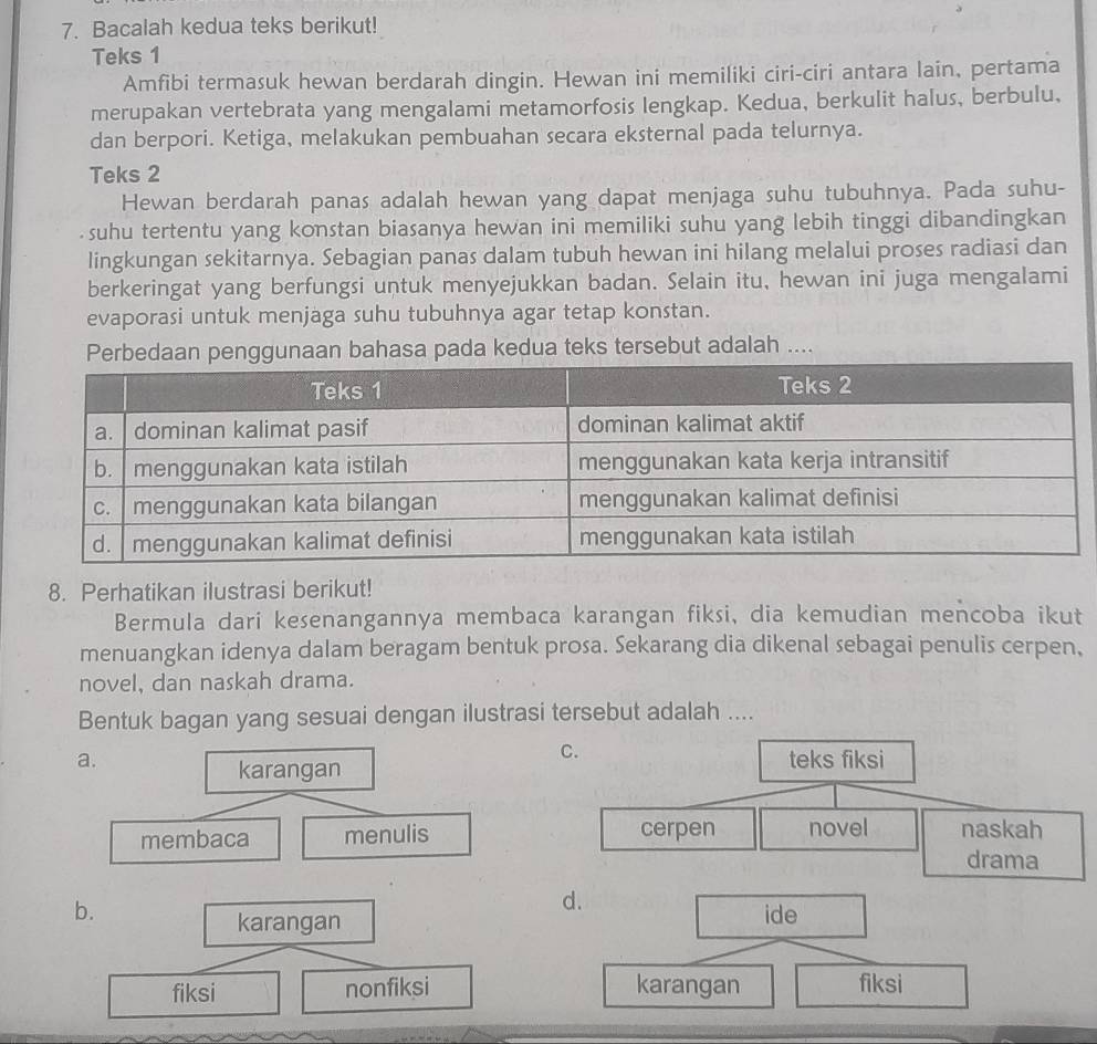 Bacalah kedua teks berikut!
Teks 1
Amfibi termasuk hewan berdarah dingin. Hewan ini memiliki ciri-ciri antara lain, pertama
merupakan vertebrata yang mengalami metamorfosis lengkap. Kedua, berkulit halus, berbulu,
dan berpori. Ketiga, melakukan pembuahan secara eksternal pada telurnya.
Teks 2
Hewan berdarah panas adalah hewan yang dapat menjaga suhu tubuhnya. Pada suhu-
suhu tertentu yang konstan biasanya hewan ini memiliki suhu yang lebih tinggi dibandingkan
lingkungan sekitarnya. Sebagian panas dalam tubuh hewan ini hilang melalui proses radiasi dan
berkeringat yang berfungsi untuk menyejukkan badan. Selain itu, hewan ini juga mengalami
evaporasi untuk menjaga suhu tubuhnya agar tetap konstan.
Perbedaan penggunaan bahasa pada kedua teks tersebut adalah ....
8. Perhatikan ilustrasi berikut!
Bermula dari kesenangannya membaca karangan fiksi, dia kemudian mencoba ikut
menuangkan idenya dalam beragam bentuk prosa. Sekarang dia dikenal sebagai penulis cerpen,
novel, dan naskah drama.
Bentuk bagan yang sesuai dengan ilustrasi tersebut adalah ....
C.
a. teks fiksi
karangan
membaca menulis cerpen novel naskah
drama
d.
b. ide
karangan
fiksi nonfiksi karangan fiksi