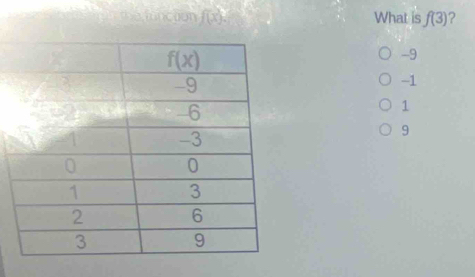 mn functon f(x). What is f(3) ?
-9
-1
1
9