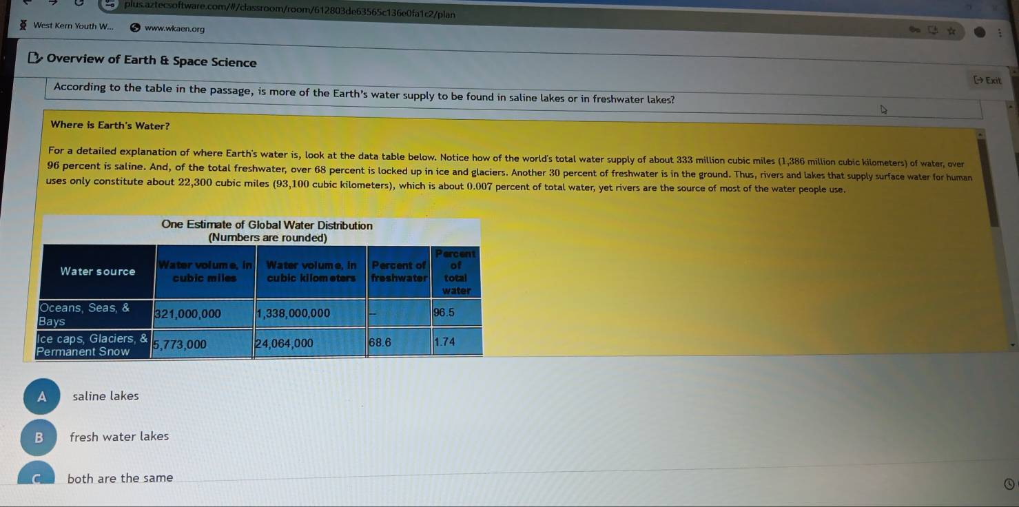 West Kern Youth W... www.wkaen.org
Overview of Earth & Space Science [→ Exit
According to the table in the passage, is more of the Earth's water supply to be found in saline lakes or in freshwater lakes?
Where is Earth's Water?
For a detailed explanation of where Earth's water is, look at the data table below. Notice how of the world's total water supply of about 333 million cubic miles (1,386 million cubic kilometers) of water, over
96 percent is saline. And, of the total freshwater, over 68 percent is locked up in ice and glaciers. Another 30 percent of freshwater is in the ground. Thus, rivers and lakes that supply surface water for human
uses only constitute about 22,300 cubic miles (93,100 cubic kilometers), which is about 0.007 percent of total water, yet rivers are the source of most of the water people use.
A saline lakes
B fresh water lakes
both are the same