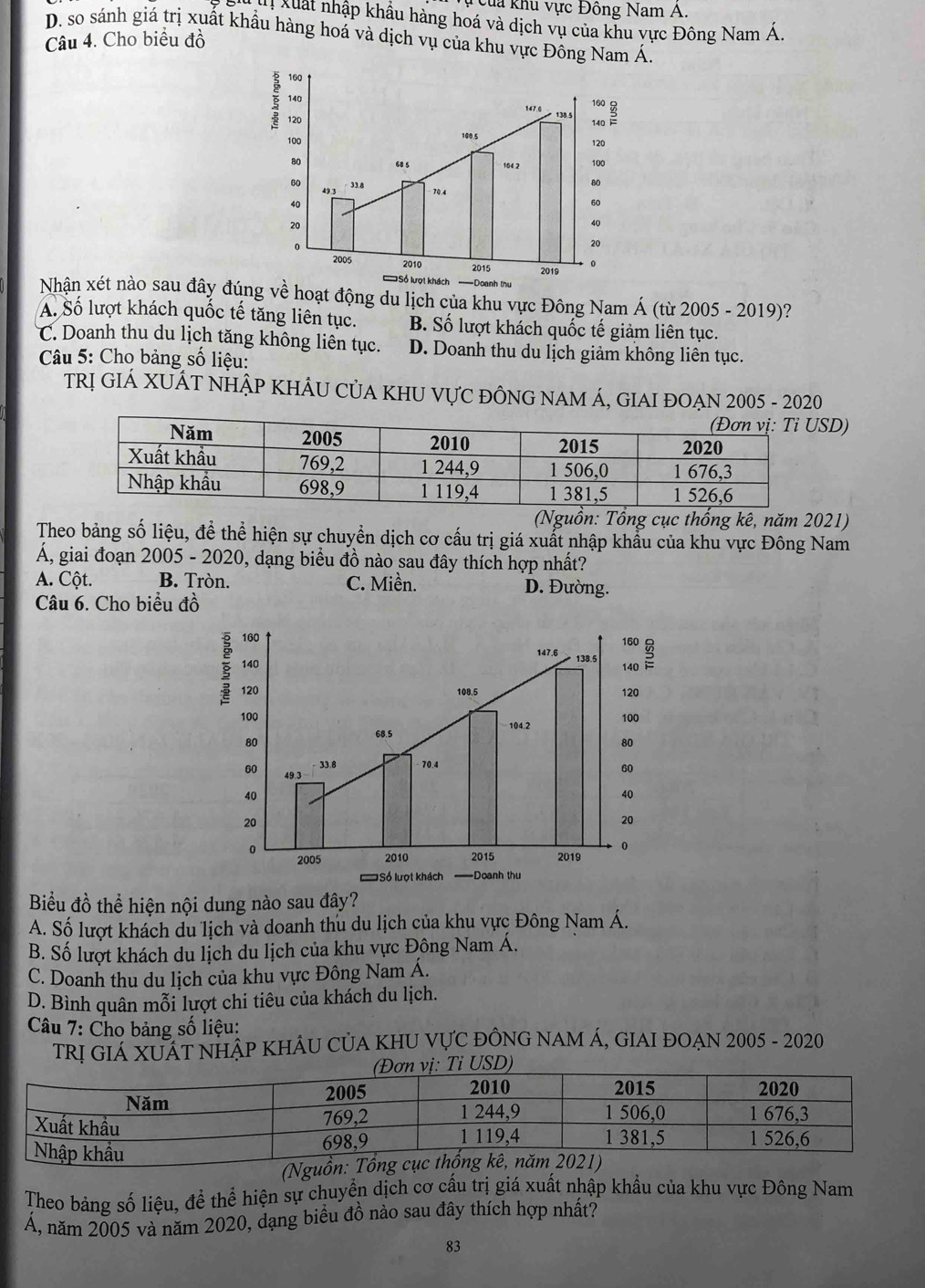 Của khu vực Đông Nam A.
xuat nhập khẩu hàng hoá và dịch vụ của khu vực Đông Nam Á.
D. so sánh giá trị xuất khẩu hàng hoá và dịch vụ của khu vực Đông Nam Á.
Câu 4. Cho biểu đồ
160
140
147.6 1385
120
100
100.5 120
80 60 5 104.2 100
80
60 49.3
- 33.8 70.4 60
40
20
40
0
20
2005 2010 0
2015 2019
==Sổ lượt khách ==Doanh thu
Nhận xét nào sau đây đúng về hoạt động du lịch của khu vực Đông Nam Á (từ 1 2005 - 2 19 )?
A. Số lượt khách quốc tế tăng liên tục. B. Số lượt khách quốc tế giảm liên tục.
C. Doanh thu du lịch tăng không liên tục. D. Doanh thu du lịch giảm không liên tục.
*  Câu 5: Cho bảng số liệu:
TRỊ GIÁ XUÁT NHậP KHÂU CủA KHU VựC đÔNG NAM Á, GIAI ĐOẠN 2005 - 2020
D)
(Nguồn: Tổng cục thống kê, năm 2021)
Theo bảng số liệu, để thể hiện sự chuyển dịch cơ cấu trị giá xuất nhập khẩu của khu vực Đông Nam
Á, giai đoạn 2005 - 2020, dạng biểu đồ nào sau đây thích hợp nhất?
A. Cột. B. Tròn. C. Miền. D. Đường.
Câu 6. Cho biểu đồ
Biểu đồ thể hiện nội dung nào sau đây?
A. Số lượt khách du lịch và doanh thu du lịch của khu vực Đông Nam Á.
B. Số lượt khách du lịch du lịch của khu vực Đông Nam Á.
C. Doanh thu du lịch của khu vực Đông Nam Á.
D. Bình quân mỗi lượt chi tiêu của khách du lịch.
Câu 7: Cho bảng số liệu:
TRI GIÁ XUÁT NHẬP KHÂU CỦA KHU VỤC ĐỒNG NAM Á, GIAI ĐOẠN 2005 - 2020
(N
Theo bảng số liệu, để thể hiện sự chuyển dịch cơ cấu trị giá xuất nhập khẩu của khu vực Đông Nam
Á, năm 2005 và năm 2020, dạng biểu đồ nào sau đây thích hợp nhất?
83