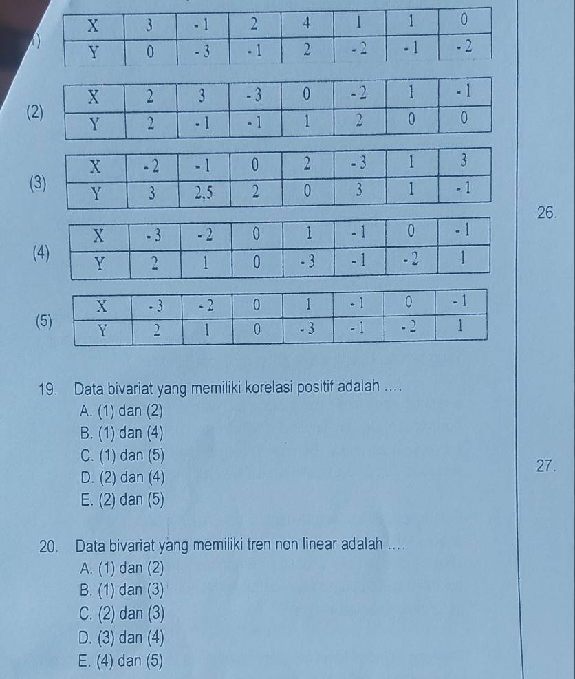 Data bivariat yang memiliki korelasi positif adalah …
A. (1) dan (2)
B. (1) dan (4)
C. (1) dan (5)
27.
D. (2) dan (4)
E. (2) dan (5)
20. Data bivariat yang memiliki tren non linear adalah ...
A. (1) dan (2)
B. (1) dan (3)
C. (2) dan (3)
D. (3) dan (4)
E. (4) dan (5)