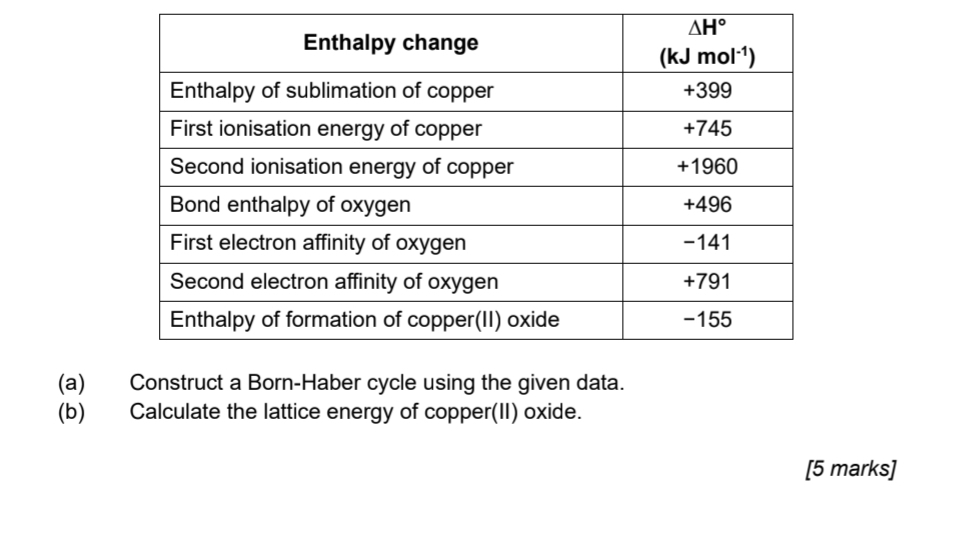 Construct a Born-Haber cycle using the given data.
(b) Calculate the lattice energy of copper(II) oxide.
[5 marks]