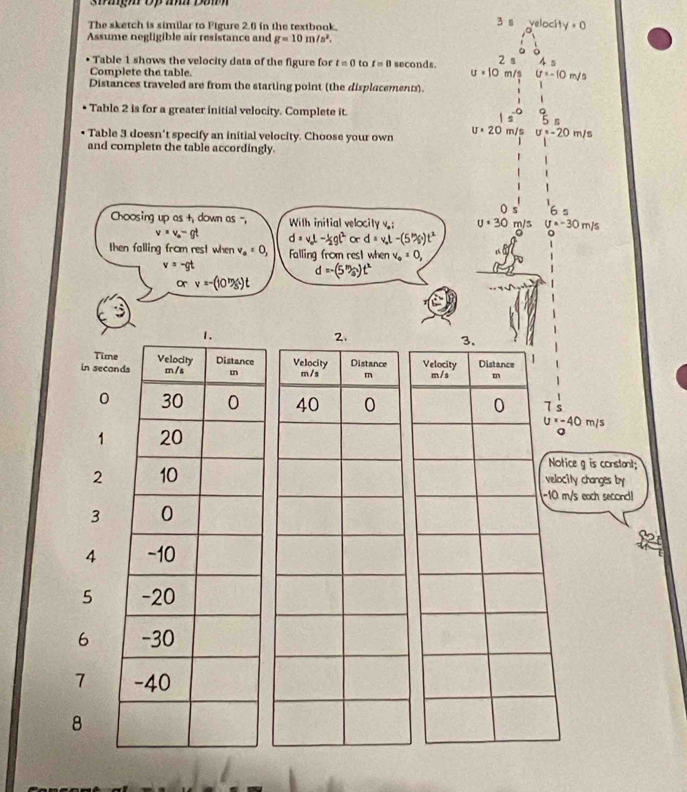 Strigh Op anh Down
The sketch is similar to Figure 2.6 in the textbook. 3 s velocity=0
Assume negligible air resistance and g=10m/s^2. 
a
Table 1 shows the velocity data of the figure for t=0 to t=0 seconds.
2 s 4 s
Complete the table. u=10m/s U=-10m/s
Distances traveled are from the starting point (the displacements).
Table 2 is for a greater initial velocity. Complete it.
。
 s 5 5
Table 3 doesn’t specify an initial velocity. Choose your own
U· 20m/s sigma =-20m/s
and complete the table accordingly.
0 s 6s
Choosing up as t, down as -, With initial velocity v.;
U=30m/s U=-30m/s
v=v_o-gt
d=v_0L- 1/2 gt^2 or d=v_0t-(5's))t^2
then falling from rest when v_o=0, Falling from rest when v_0=0,
v=-gt
d=-(5^m/s)t^2
orv=-(10^m/_s^t)t

u=-40m/s
tice g is constant;
city changes by
m/s each second!
