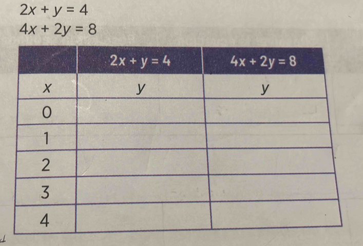 2x+y=4
4x+2y=8