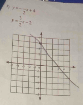 ”) y=-frac 2x+4
y= 3/2 x-2