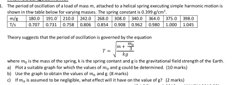 The period of oscillation of a load of mass m, attached to a helical spring executing simple harmonic motion is 
shown in thw table below for varying masses. The spring constant is 0.399g/cm^3. 
Theory suggests that the period of oscillation is governed by the equation
T=sqrt(frac m+frac m_0)3kg
where m_0 is the mass of the spring, k is the spring contant and g is the gravitational field strength of the Earth. 
a) Plot a suitable graph for which the values of m_0 and g could be determined. (10 marks) 
b) Use the graph to obtain the values of m_0 and g. (8 marks) 
c) If m_0 is assumed to be negligible, what effect will it have on the value of g? (2 marks)