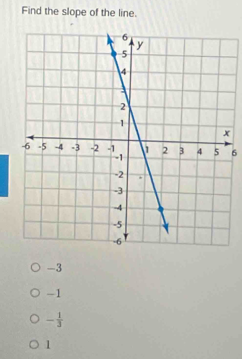 Find the slope of the line.
6
-3
-1
- 1/3 
1