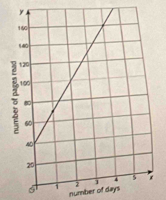 number of days