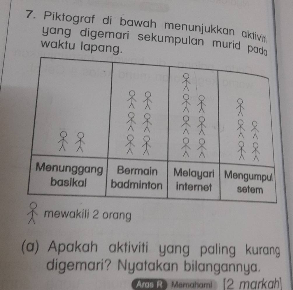 Piktograf di bawah menunjukkan aktiviti 
yang digemari sekumpulan murid pad 
waktu lapang. 
mewakili 2 orang 
(a) Apakah aktiviti yang paling kurang 
digemari? Nyatakan bilangannya. 
Ards R Memahami [2 markah]