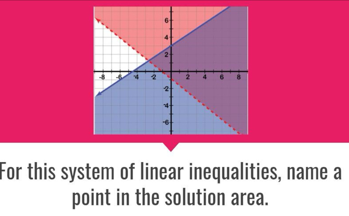 For this system of linear inequalities, name a 
point in the solution area.