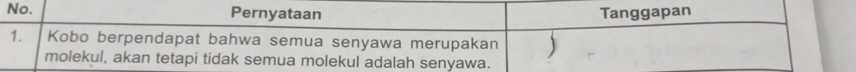 No. Pernyataan Tanggapan 
1. Kobo berpendapat bahwa semua senyawa merupakan 
molekul, akan tetapi tidak semua molekul adalah senyawa.