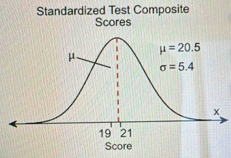 Standardized Test Composite
Scores